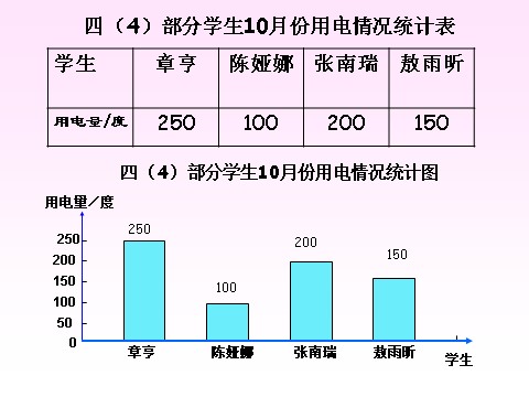 四年级上册数学（人教版）《条形统计图》课件第10页