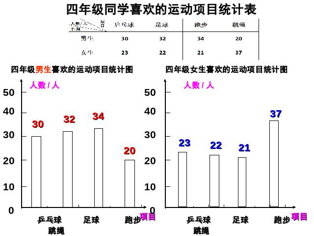 四年级上册数学（人教版）新：数学-《统计-练习课》第2页