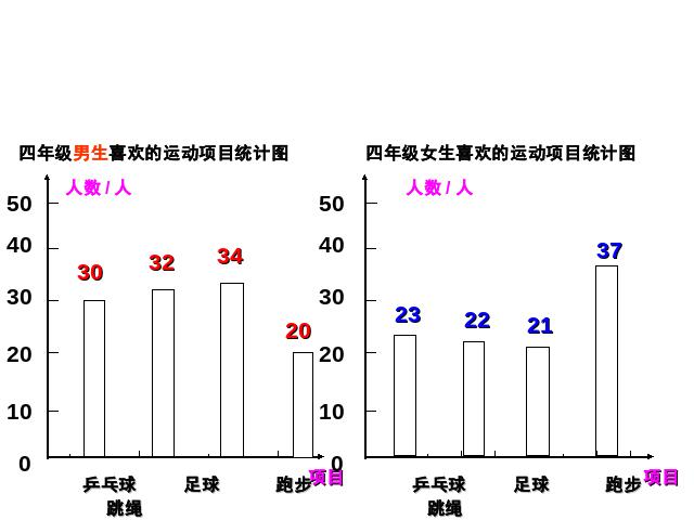 四年级上册数学（人教版）新：数学-《统计-练习课》第3页