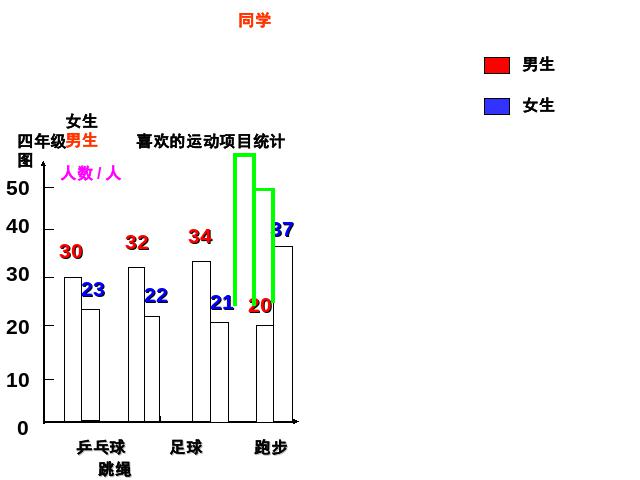 四年级上册数学（人教版）新：数学-《统计-练习课》第5页