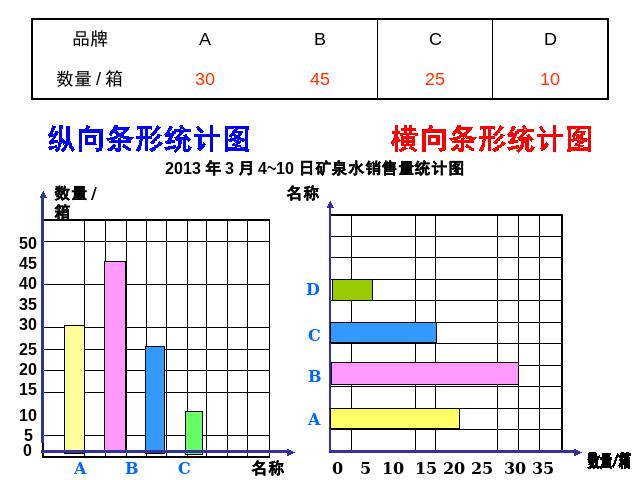 四年级上册数学（人教版）数学《统计:条形统计图》()第6页