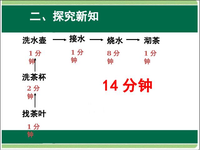 四年级上册数学（人教版）数学第八单元数学广角优化:沏茶问题ppt原创课件（）第5页