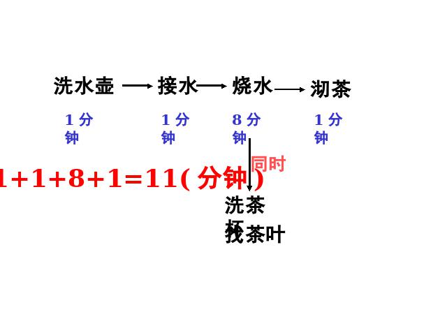 四年级上册数学（人教版）数学《数学广角:合理安排时间》第4页