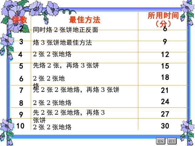 四年级上册数学（人教版）数学《数学广角:合理安排时间》第9页