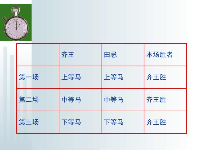 四年级上册数学（人教版）数学第7单元-《数学广角-田忌赛马》第6页