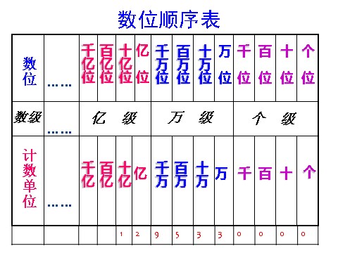 四年级上册数学（人教版）《总复习》课件3第3页