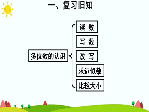 四年级上册数学（人教版）第1课时 多位数的认识第4页