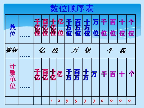 四年级上册数学（人教版）《总复习》课件2第2页