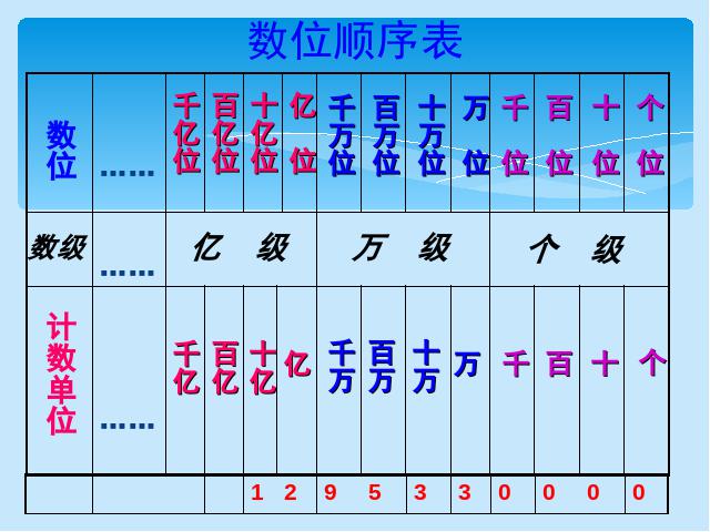 四年级上册数学（人教版）小学数学《总复习》课件PPT下载第2页