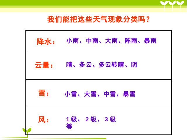 四年级上册科学《1.1我们关心天气》(科学)第7页