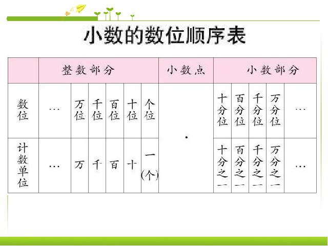 四年级下册数学（人教版）《4.8小数的意义和性质整理和复习》ppt原创课件第7页