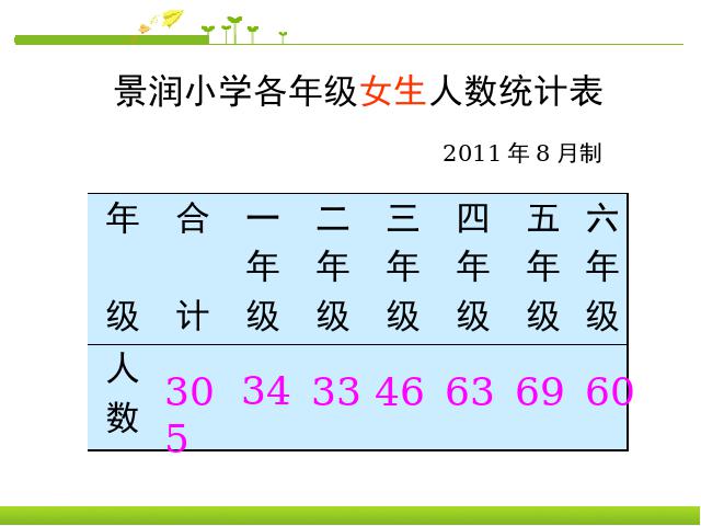 四年级下册数学（人教版）数学优质课《统计:复式条形统计图》课件ppt第8页