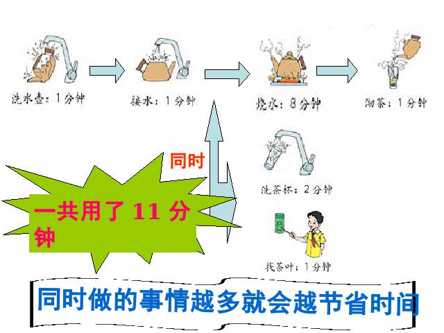 四年级下册数学（人教版）数学-《数学广角-合理安排时间》第5页