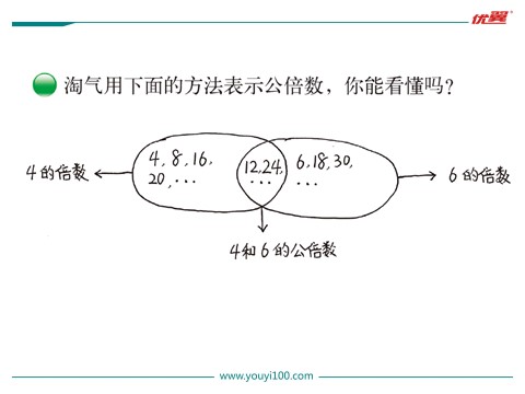 五年级上册数学(北师大版）第8课时 找最小公倍数第3页