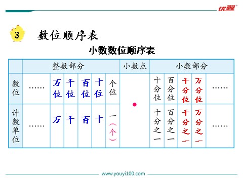 五年级上册数学（苏教版）第2课时 小数的计数单位和数位顺序表第7页