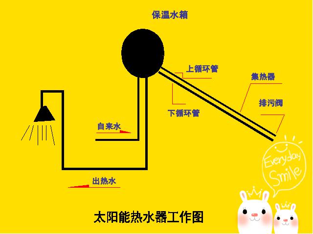 五年级上册科学 教科版《2.7做个太阳能热水器》(科学)第6页