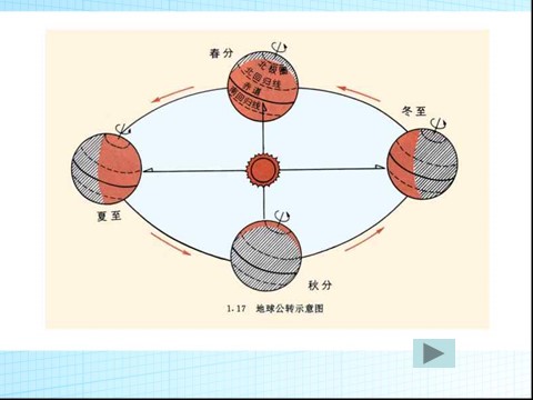 五年级下册科学（教科版）原创五下科学第四单元:地球的运动复习ppt课件第10页