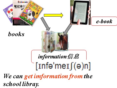 五年级下册英语（外研版三起点）Module4 We can find information from books and CDs课件第3页