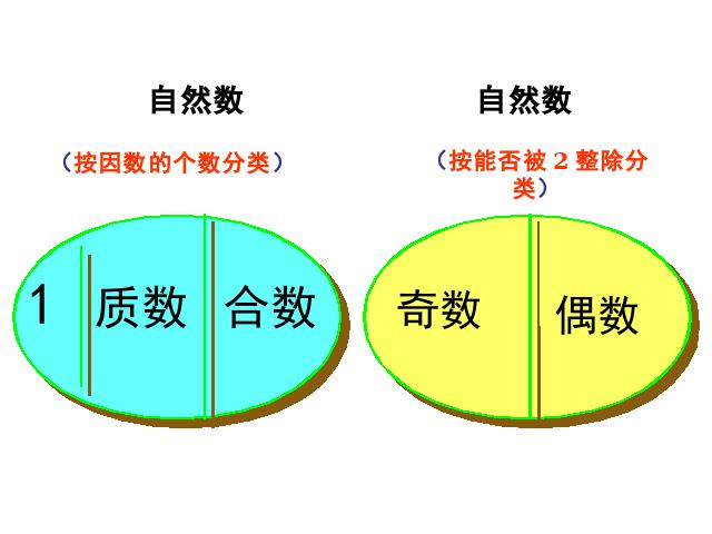 五年级下册数学（人教版）数学第二单元(新课标)-《质数和合数》第7页