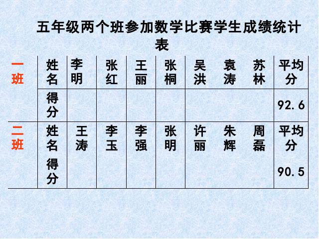 五年级下册数学（人教版）：ppt数学课件-《中位数》第1页