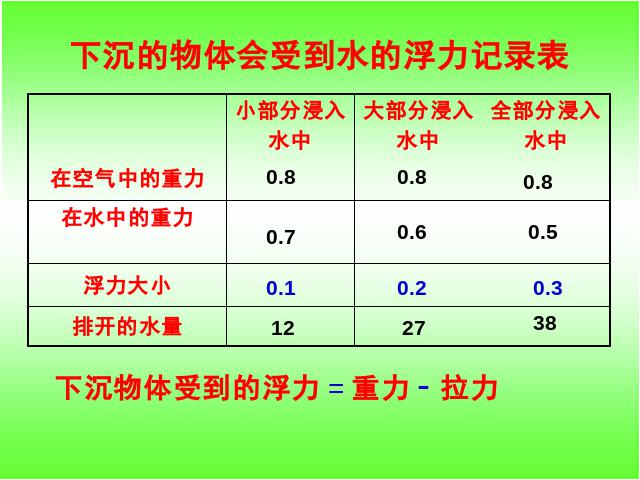 五年级下册科学科学《下沉的物体会受到水的浮力吗》第6页