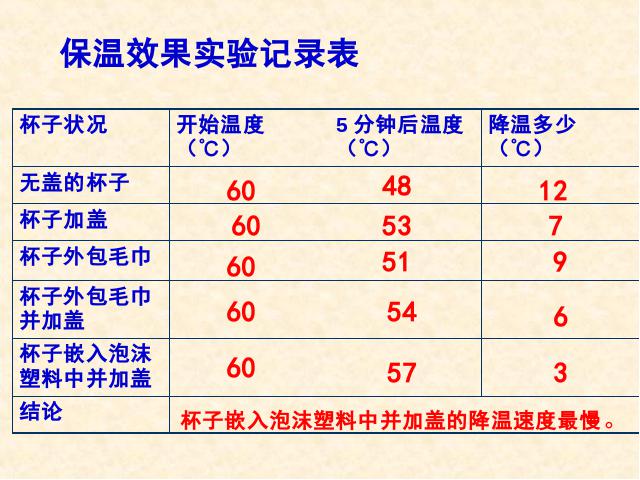 五年级下册科学教科版《设计制作一个保温杯》(科学)第10页