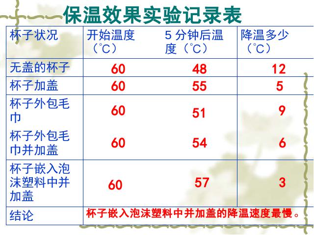 五年级下册科学“热”《设计制作一个保温杯》(科学)第9页