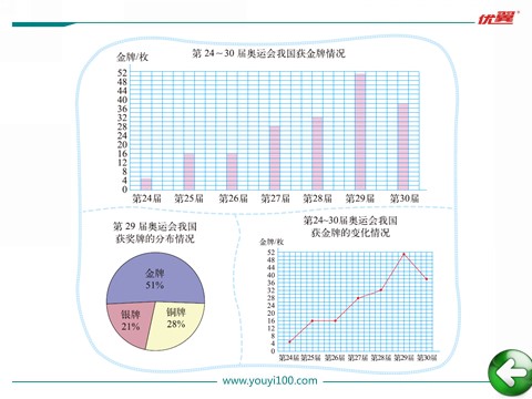 六年级上册数学(北师大版）第2课时 统计图的选择第2页