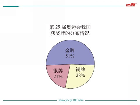 六年级上册数学(北师大版）第2课时 统计图的选择第4页