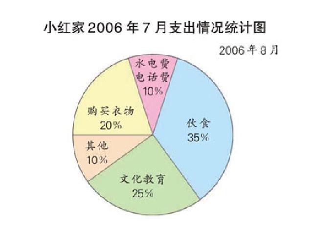 六年级上册数学（人教版）小学《扇形统计图》第7页