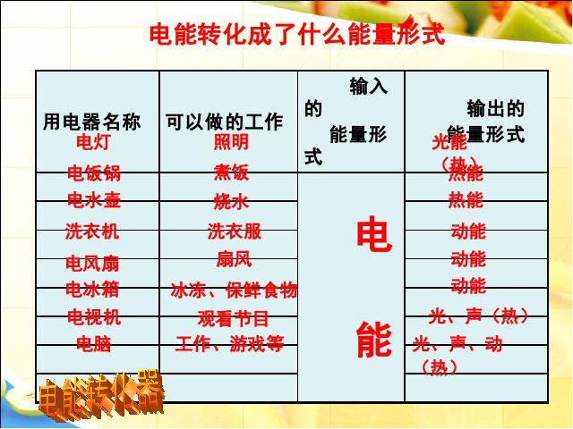 六年级上册科学科学第三单元“能量”《3.6电能和能量》（）第4页