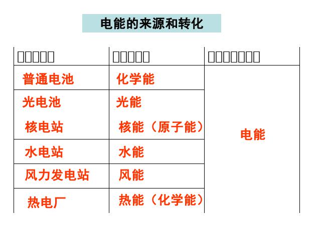 六年级上册科学科学《3.7电能从哪里来》第9页