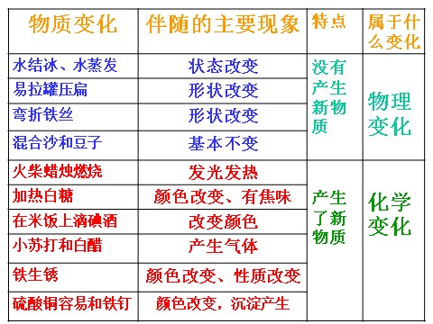 六年级下册科学（教科版）科学物质变化与我们PPT课件()第5页