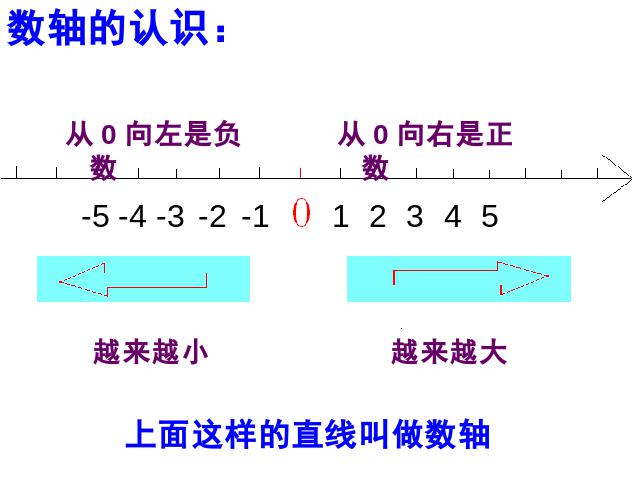 六年级下册数学（人教版）新：ppt数学课件-《负数》第9页