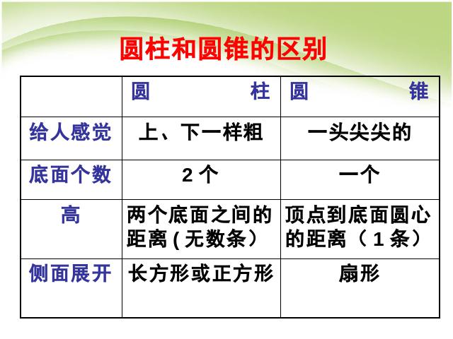 六年级下册数学（人教版）《3.6圆柱和圆锥整理和复习》PPT教学原创课件第7页