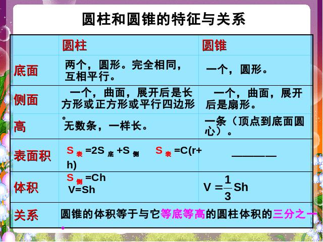 六年级下册数学（人教版）数学《3.6圆柱和圆锥整理和复习》教研课第7页