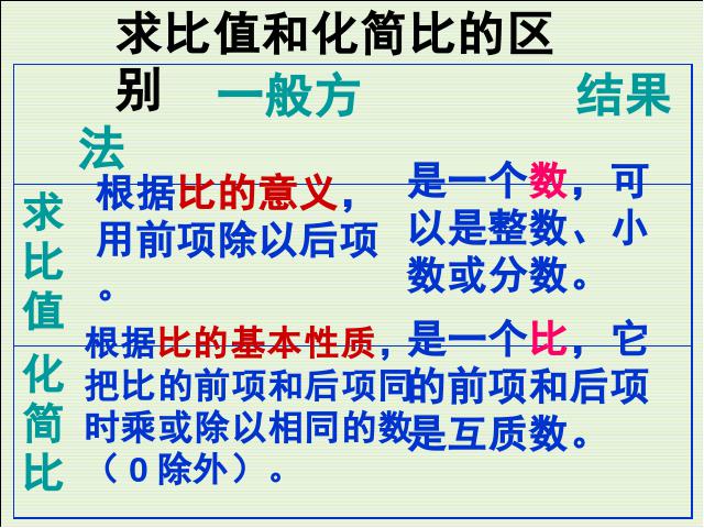 六年级下册数学（人教版）教研课《(1)数与代数:比和比例》课件ppt(数学)第8页