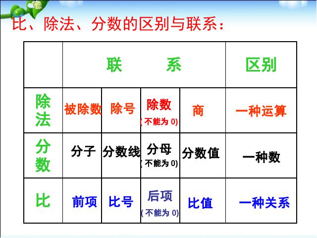 六年级下册数学（人教版）数学公开课《(1)数与代数:比和比例》课件ppt第5页