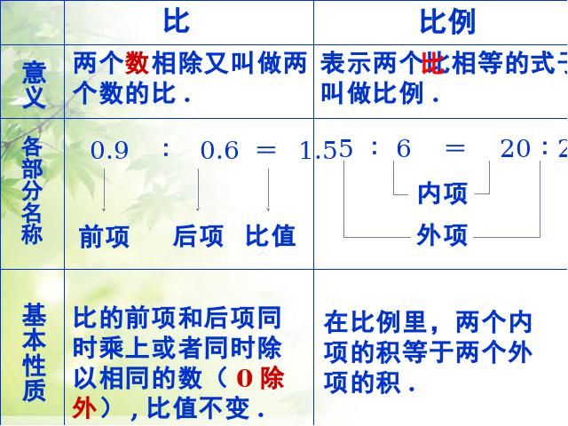 六年级下册数学（人教版）数学原创《(1)数与代数:比和比例》第3页