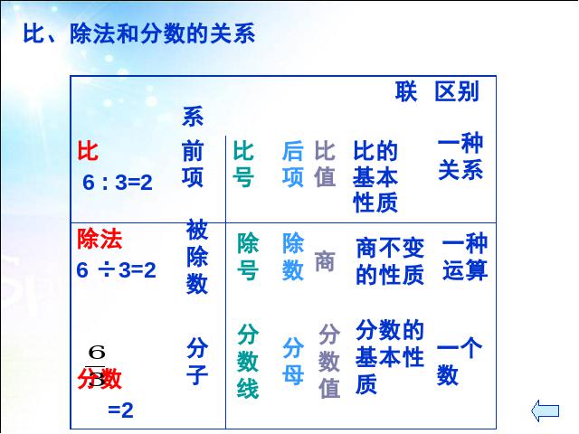 六年级下册数学（人教版）数学精品《(1)数与代数:比和比例》第3页