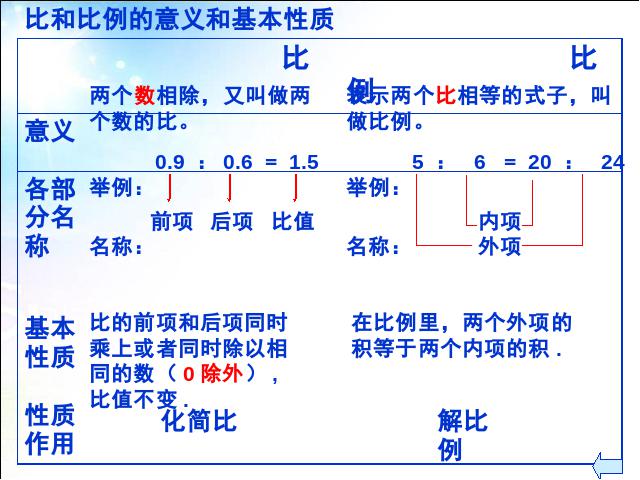 六年级下册数学（人教版）数学精品《(1)数与代数:比和比例》第4页