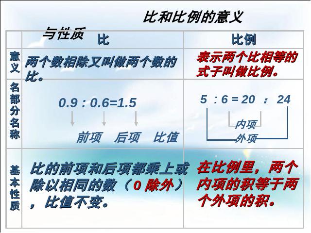 六年级下册数学（人教版）数学公开课《(1)数与代数:比和比例》第3页