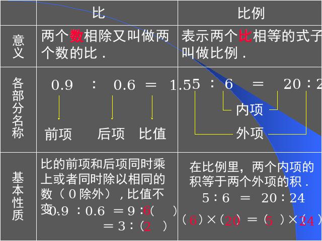 六年级下册数学（人教版）数学优质课《(1)数与代数:比和比例》课件ppt第3页