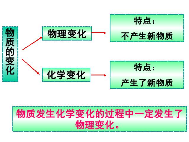 六年级下册科学科学《物质变化与我们》第3页