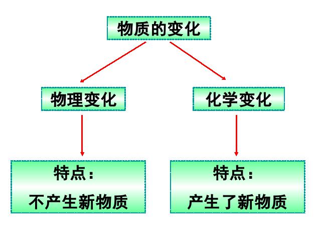 六年级下册科学第二单元《物质变化与我们》(科学)第2页