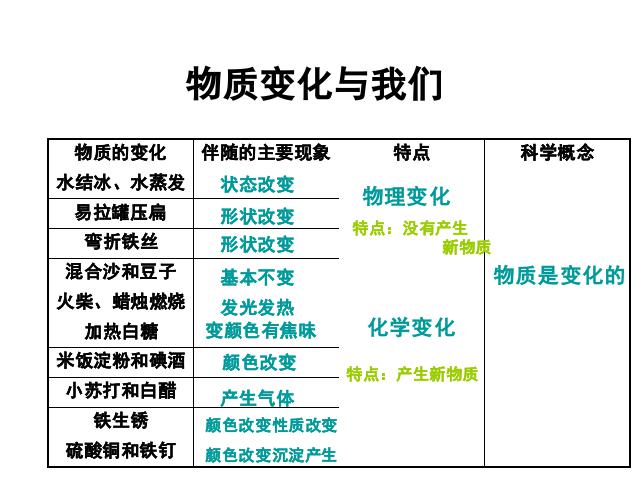 六年级下册科学第二单元《物质变化与我们》(科学)第4页