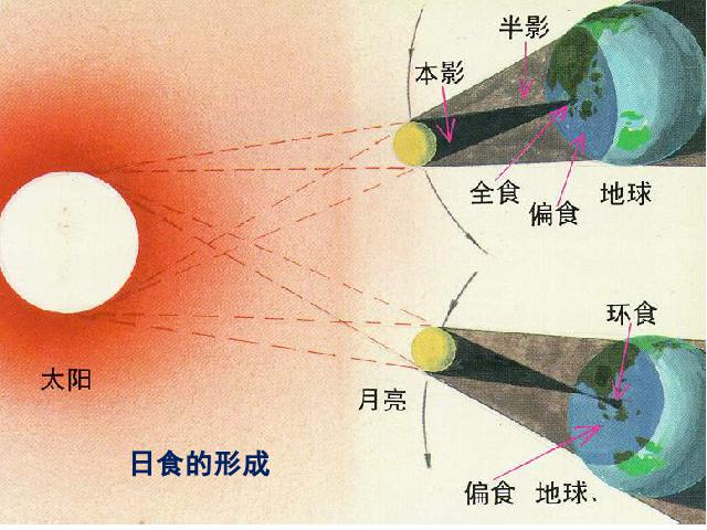 六年级下册科学第三单元“宇宙”《日食和月食》(科学第9页