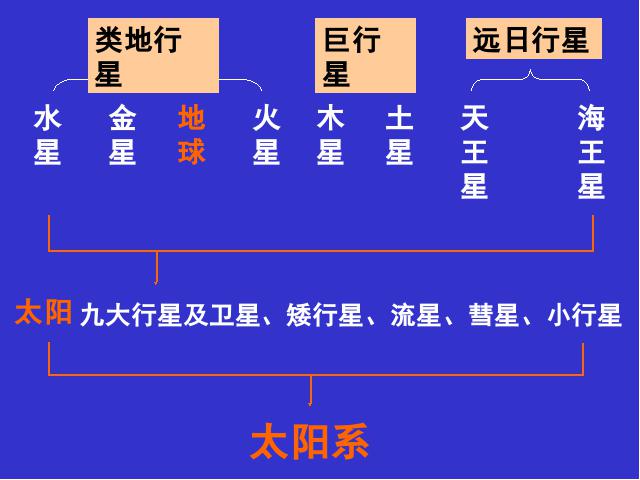 六年级下册科学科学第三单元“宇宙”《探索宇宙》第4页