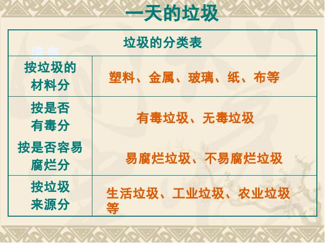 六年级下册科学科学第四单元“环境和我们”《一天的垃圾》（第4页