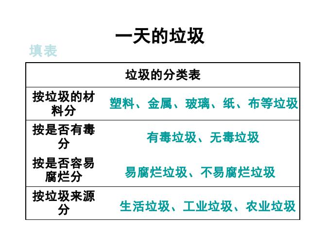 六年级下册科学科学《一天的垃圾》(教科版)第5页